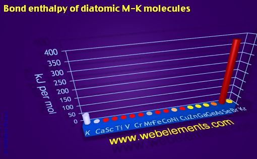 Image showing periodicity of bond enthalpy of diatomic M-K molecules for period 4s, 4p, and 4d chemical elements.