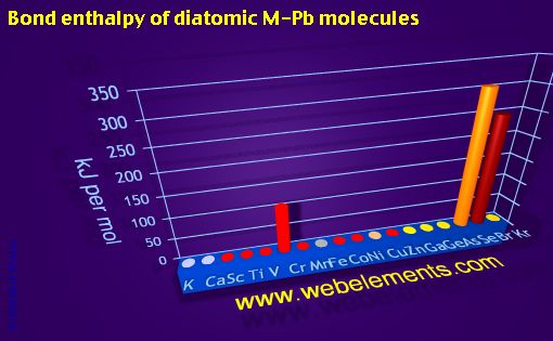 Image showing periodicity of bond enthalpy of diatomic M-Pb molecules for period 4s, 4p, and 4d chemical elements.