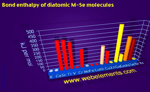 Image showing periodicity of bond enthalpy of diatomic M-Se molecules for period 4s, 4p, and 4d chemical elements.