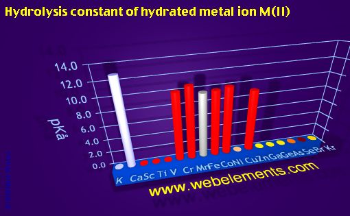 Image showing periodicity of hydrolysis constant of hydrated metal ion M(II) for period 4s, 4p, and 4d chemical elements.