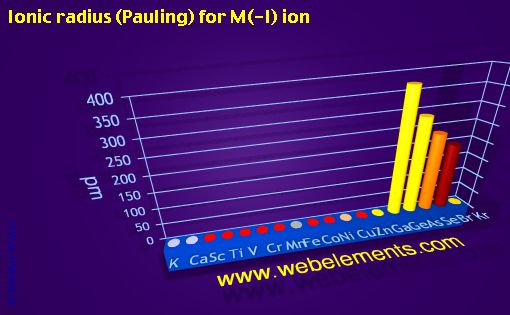 Image showing periodicity of ionic radius (Pauling) for M(-I) ion for period 4s, 4p, and 4d chemical elements.