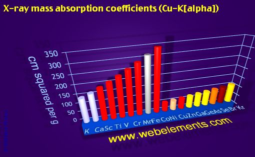 Image showing periodicity of x-ray mass absorption coefficients (Cu-Kα) for period 4s, 4p, and 4d chemical elements.
