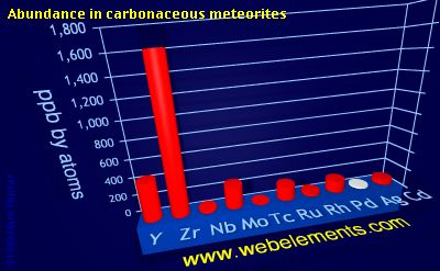 Image showing periodicity of abundance in carbonaceous meteorites (by atoms) for 5d chemical elements.