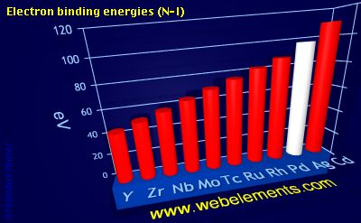 Image showing periodicity of electron binding energies (N-I) for 5d chemical elements.