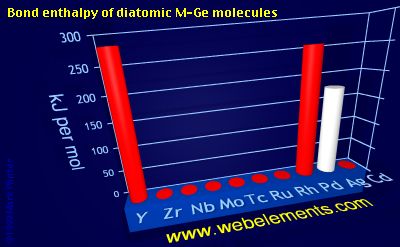Image showing periodicity of bond enthalpy of diatomic M-Ge molecules for 5d chemical elements.