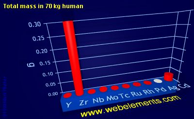 Image showing periodicity of total mass in 70 kg human for 5d chemical elements.