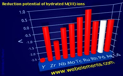 Image showing periodicity of reduction potential of hydrated M(III) ions for 5d chemical elements.