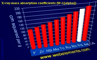 Image showing periodicity of x-ray mass absorption coefficients (W-Lα) for 5d chemical elements.