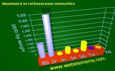 Image showing periodicity of abundance in carbonaceous meteorites (by weight) for 5s and 5p chemical elements.