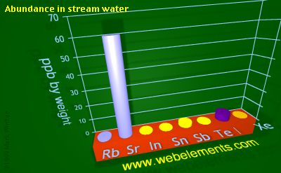 Image showing periodicity of abundance in stream water (by weight) for 5s and 5p chemical elements.