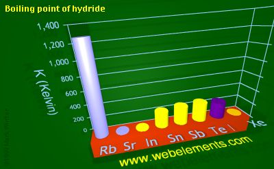 Image showing periodicity of boiling point of hydride for 5s and 5p chemical elements.