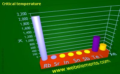 Image showing periodicity of critical temperature for 5s and 5p chemical elements.