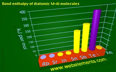 Image showing periodicity of bond enthalpy of diatomic M-Al molecules for 5s and 5p chemical elements.