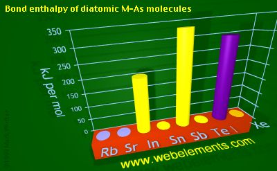 Image showing periodicity of bond enthalpy of diatomic M-As molecules for 5s and 5p chemical elements.