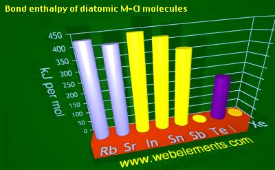 Image showing periodicity of bond enthalpy of diatomic M-Cl molecules for 5s and 5p chemical elements.