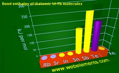 Image showing periodicity of bond enthalpy of diatomic M-Pb molecules for 5s and 5p chemical elements.