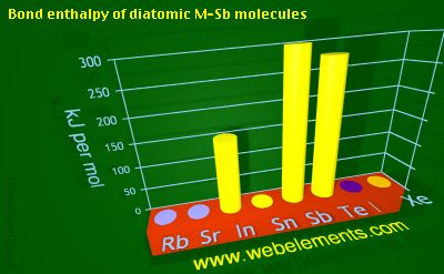 Image showing periodicity of bond enthalpy of diatomic M-Sb molecules for 5s and 5p chemical elements.
