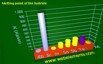 Image showing periodicity of melting point of the hydride for 5s and 5p chemical elements.