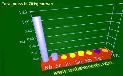 Image showing periodicity of total mass in 70 kg human for 5s and 5p chemical elements.