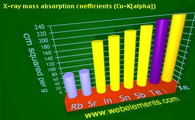Image showing periodicity of x-ray mass absorption coefficients (Cu-Kα) for 5s and 5p chemical elements.