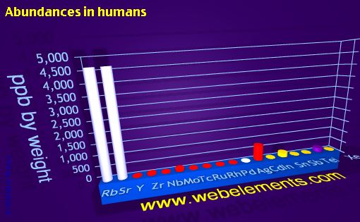 Image showing periodicity of abundances in humans (by weight) for 5s, 5p, and 5d chemical elements.