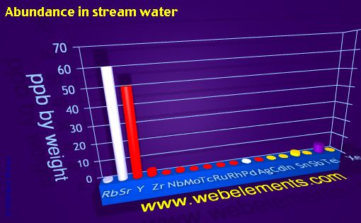Image showing periodicity of abundance in stream water (by weight) for 5s, 5p, and 5d chemical elements.