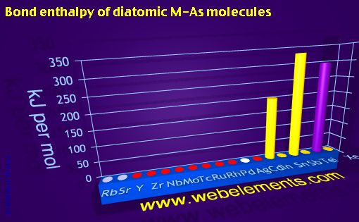 Image showing periodicity of bond enthalpy of diatomic M-As molecules for 5s, 5p, and 5d chemical elements.