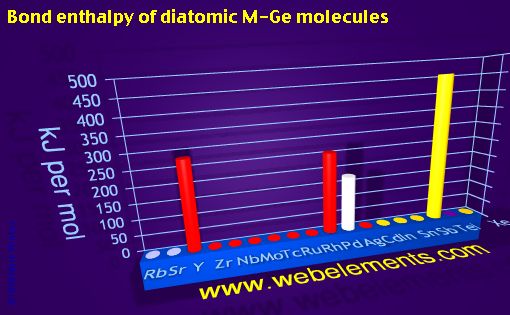 Image showing periodicity of bond enthalpy of diatomic M-Ge molecules for 5s, 5p, and 5d chemical elements.