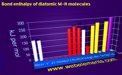 Image showing periodicity of bond enthalpy of diatomic M-H molecules for 5s, 5p, and 5d chemical elements.