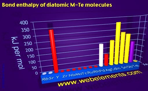 Image showing periodicity of bond enthalpy of diatomic M-Te molecules for 5s, 5p, and 5d chemical elements.