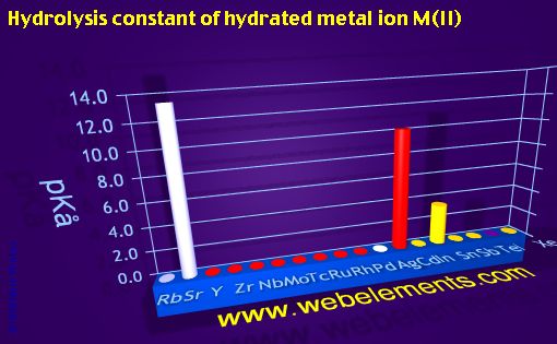 Image showing periodicity of hydrolysis constant of hydrated metal ion M(II) for 5s, 5p, and 5d chemical elements.