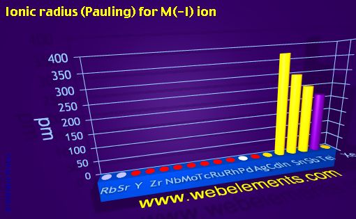 Image showing periodicity of ionic radius (Pauling) for M(-I) ion for 5s, 5p, and 5d chemical elements.