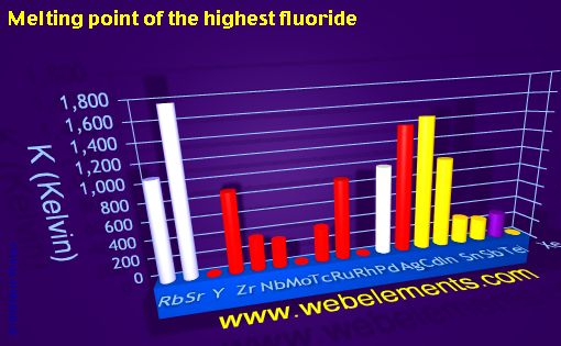 Image showing periodicity of melting point of the highest fluoride for 5s, 5p, and 5d chemical elements.