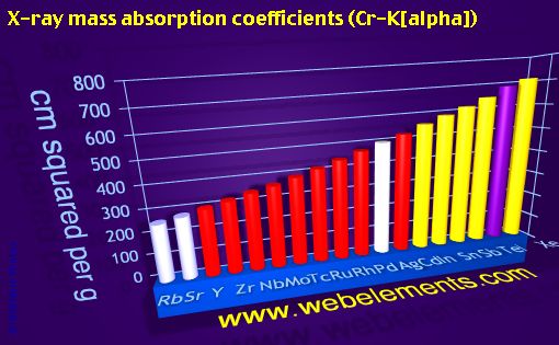 Image showing periodicity of x-ray mass absorption coefficients (Cr-Kα) for 5s, 5p, and 5d chemical elements.