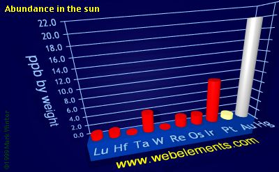 Image showing periodicity of abundance in the sun (by weight) for the 6d chemical elements.