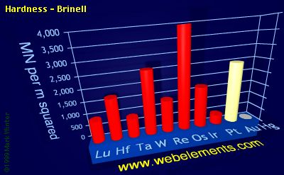 Image showing periodicity of hardness - Brinell for the 6d chemical elements.
