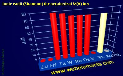 Image showing periodicity of ionic radii (Shannon) for octahedral M(V) ion for the 6d chemical elements.