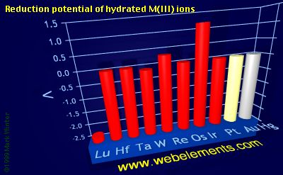 Image showing periodicity of reduction potential of hydrated M(III) ions for the 6d chemical elements.