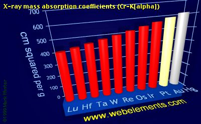 Image showing periodicity of x-ray mass absorption coefficients (Cr-Kα) for the 6d chemical elements.