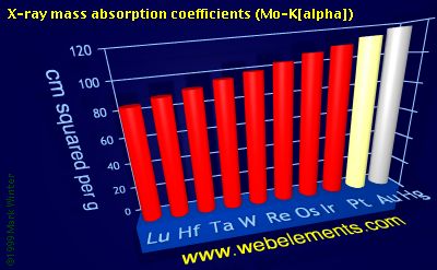 Image showing periodicity of x-ray mass absorption coefficients (Mo-Kα) for the 6d chemical elements.