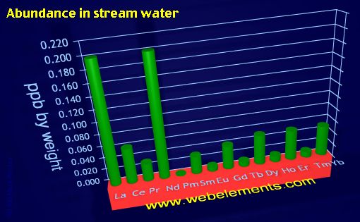Image showing periodicity of abundance in stream water (by weight) for the 6f chemical elements.