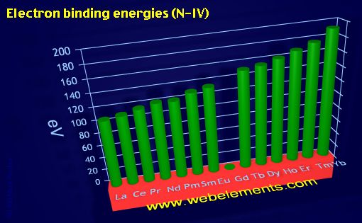 Image showing periodicity of electron binding energies (N-IV) for the 6f chemical elements.