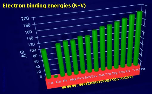 Image showing periodicity of electron binding energies (N-V) for the 6f chemical elements.
