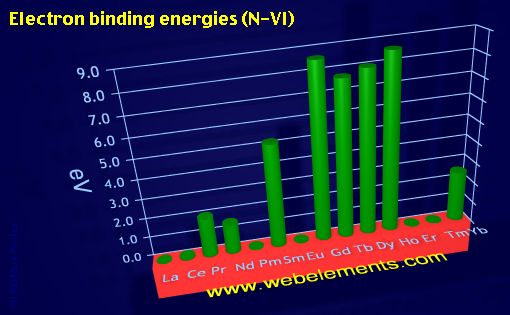 Image showing periodicity of electron binding energies (N-VI) for the 6f chemical elements.