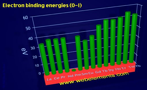 Image showing periodicity of electron binding energies (O-I) for the 6f chemical elements.