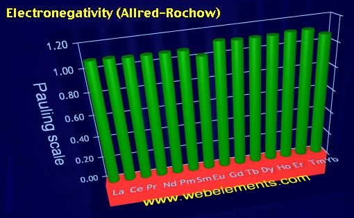 Image showing periodicity of electronegativity (Allred-Rochow) for the 6f chemical elements.