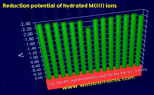Image showing periodicity of reduction potential of hydrated M(III) ions for the 6f chemical elements.
