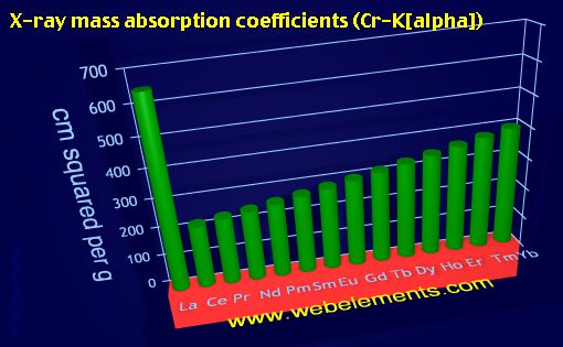 Image showing periodicity of x-ray mass absorption coefficients (Cr-Kα) for the 6f chemical elements.