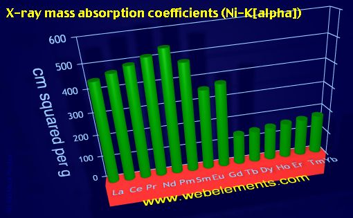 Image showing periodicity of x-ray mass absorption coefficients (Ni-Kα) for the 6f chemical elements.