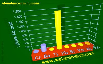 Image showing periodicity of abundances in humans (by weight) for 6s and 6p chemical elements.